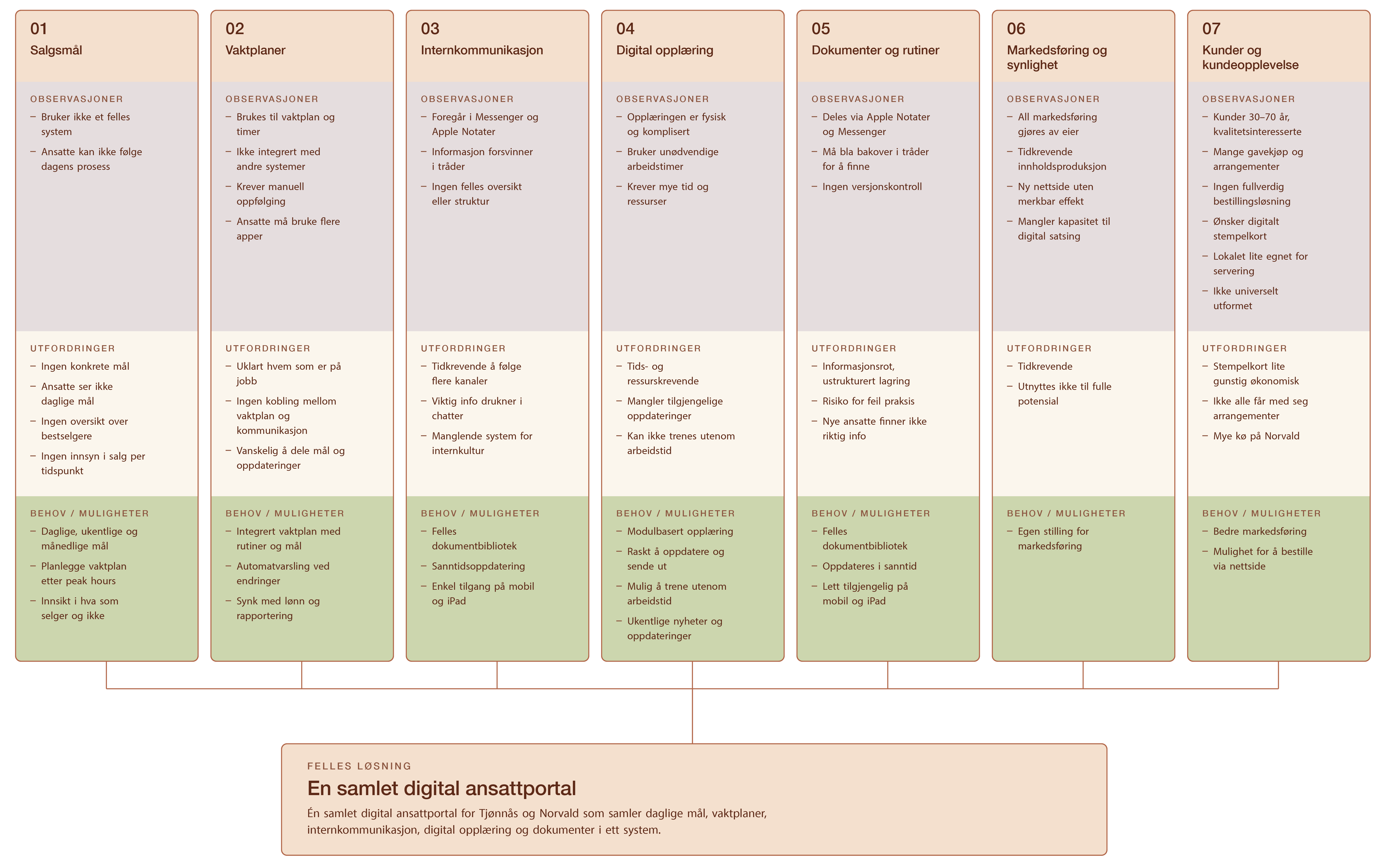 Affinity map
