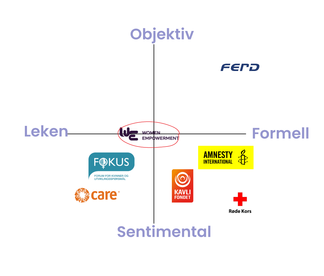 Posisjoneringskart for Stiftelsen WE